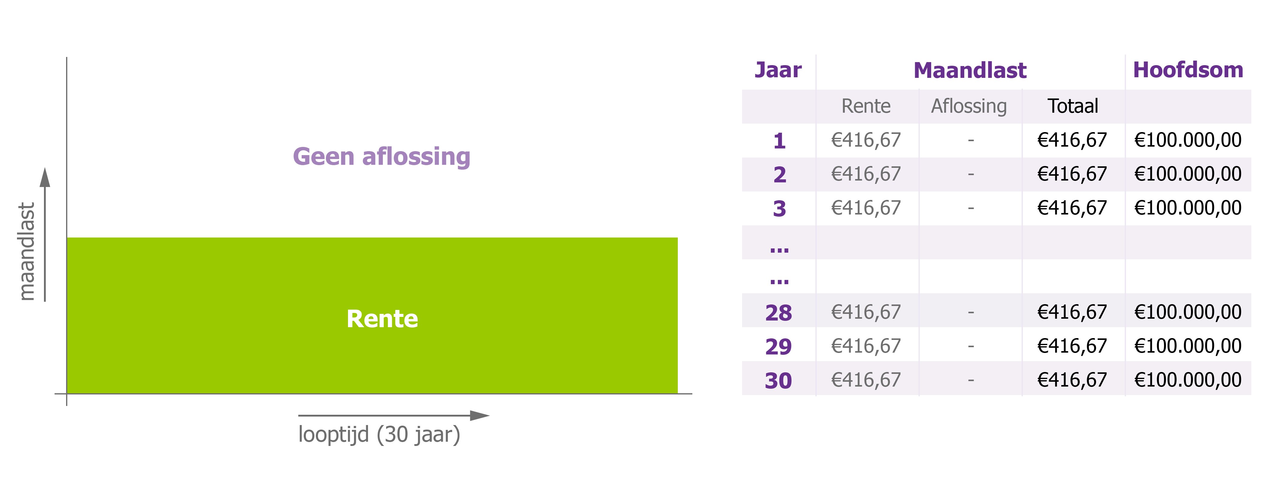 Afbeelding met uitleg over de werking van een aflossingsvrije hypotheek. Het plaatje en een bijhorende tabel maken duidelijk dat gedurende de looptijd de maandlast enkel bestaat uit een rentevergoeding. Aan het einde van de looptijd is de hypotheek niet afgelost.