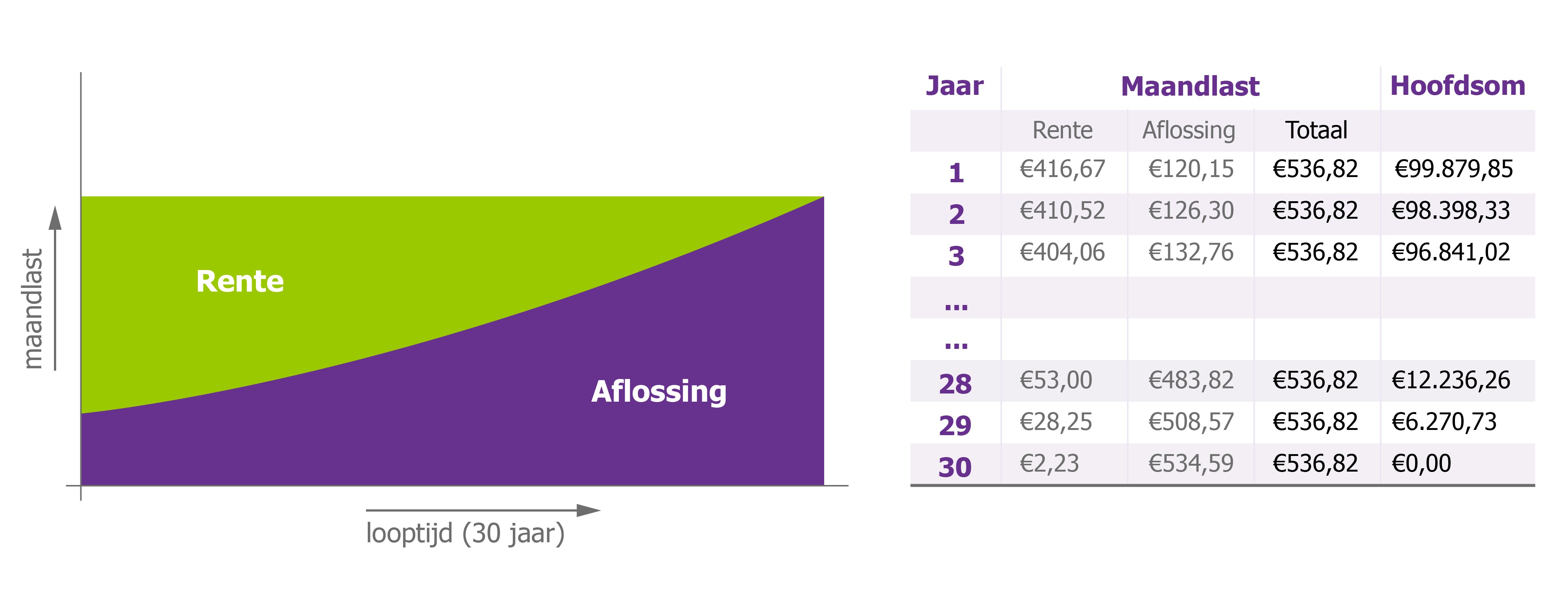 Afbeelding met uitleg over de werking van een annuïteitenhypotheek. Het plaatje en een bijhorende tabel maken duidelijk dat gedurende de looptijd elke maand een deel van de lening wordt afgelost. De aflossing wordt elke maand een stukje hoger en de rente elke maand een stukje lager. De totale maandlast blijft hierdoor gelijk. Aan het einde van de looptijd is de hypotheek afgelost.