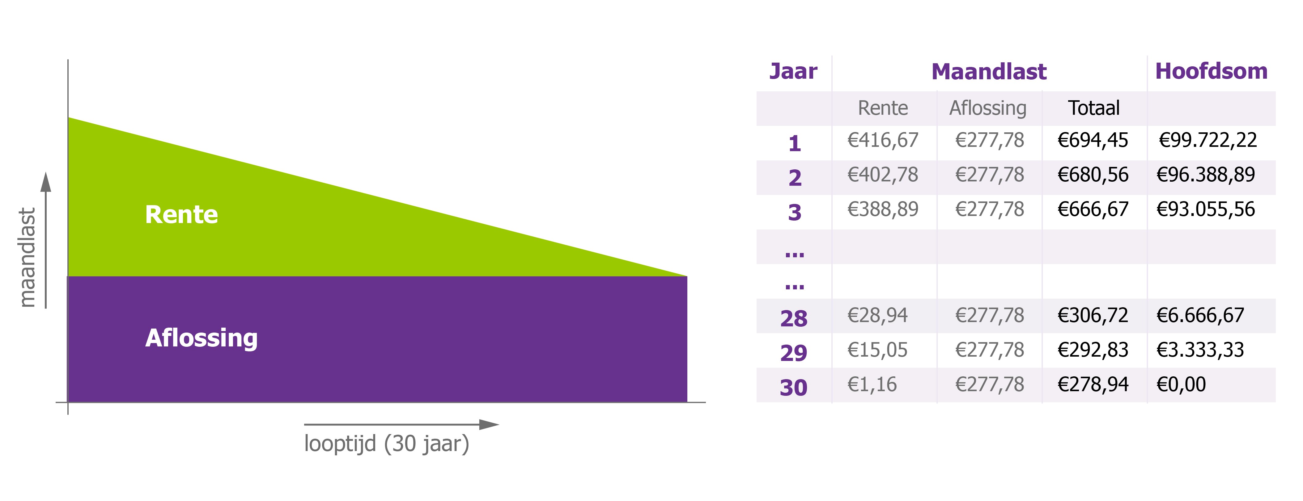 Afbeelding met uitleg over de werking van een lineaire hypotheek. Het plaatje en een bijhorende tabel maken duidelijk dat gedurende de looptijd elke maand een deel van de lening wordt afgelost. De aflossing is elke maand gelijk en de rente neemt elke maand een stukje af. De totale maandlast daalt daardoor elke maand. Aan het einde van de looptijd is de hypotheek afgelost.